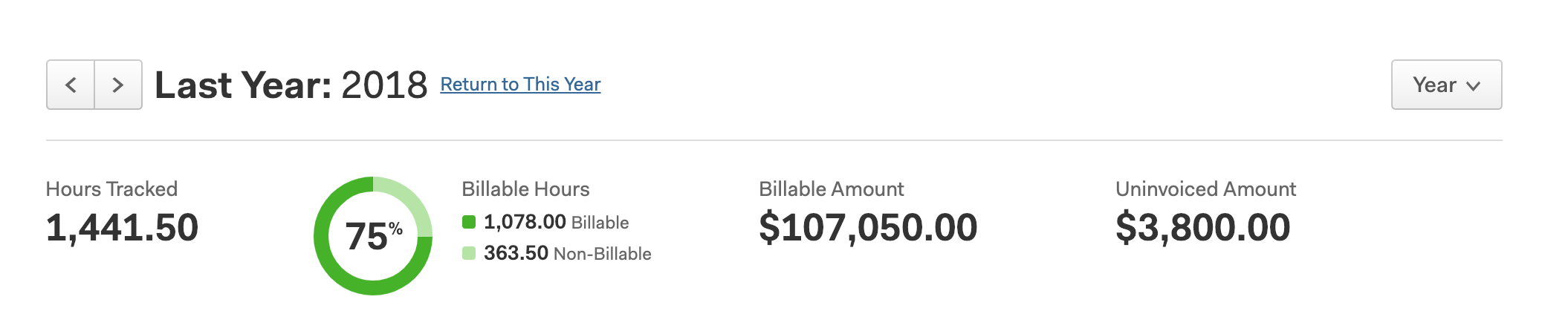Yearly Revenue for 2018